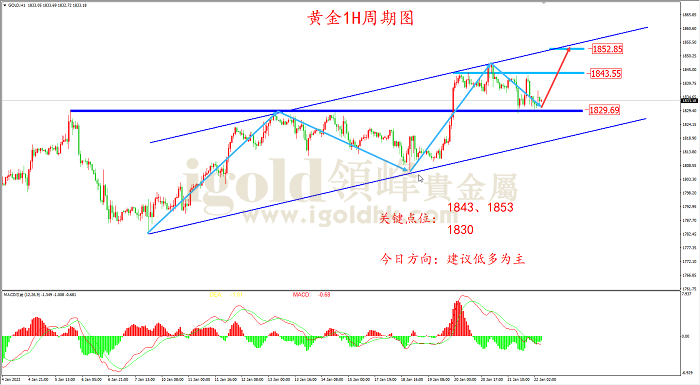 2022年1月24日黄金走势图