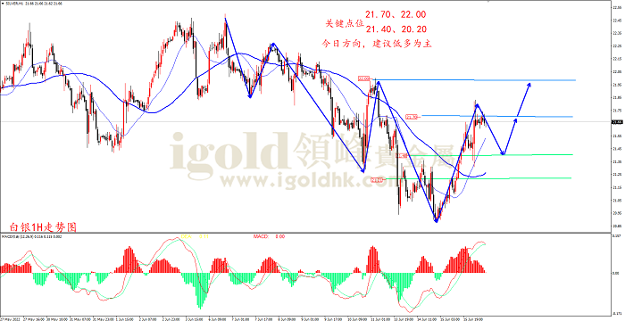 2022年6月16日白银走势图