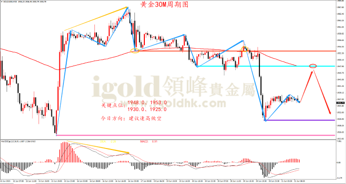 2023年6月21日黄金走势图