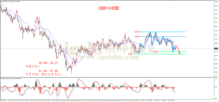 2022年6月10日白银走势图