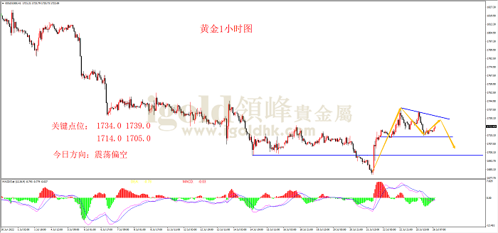 2022年7月26日黄金走势图