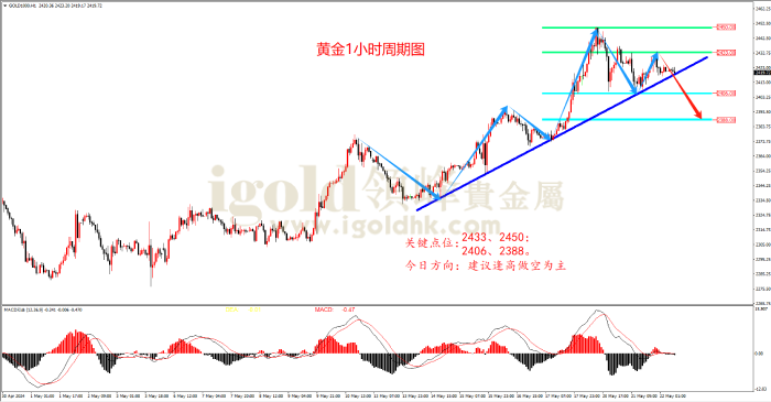 2024年5月22日黄金走势图