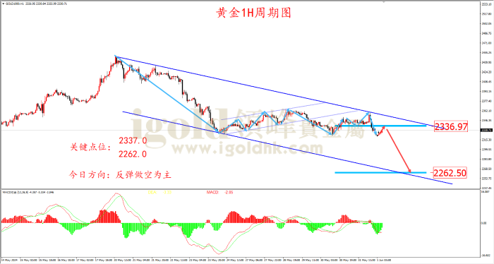 2024年6月3日黄金走势图