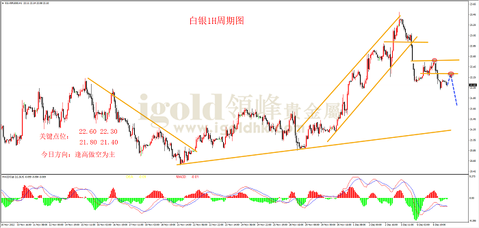 2022年12月7日白银走势图