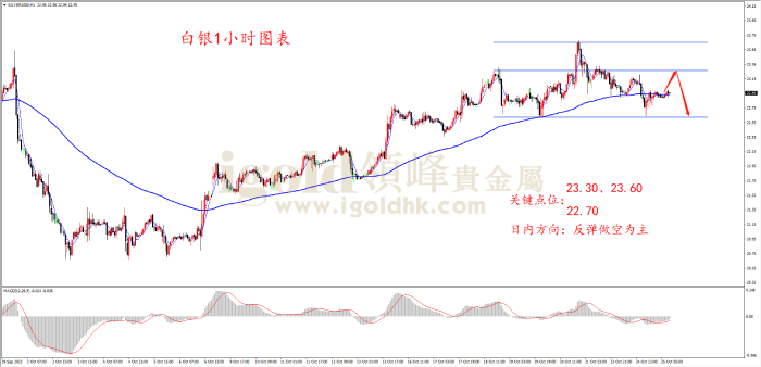 2023年10月25日白银走势图