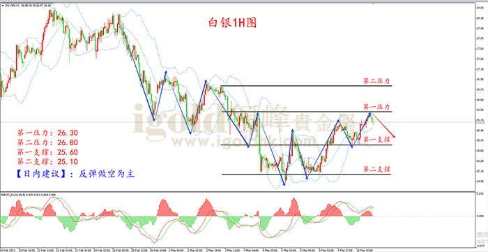 2021年3月11日白银走势图