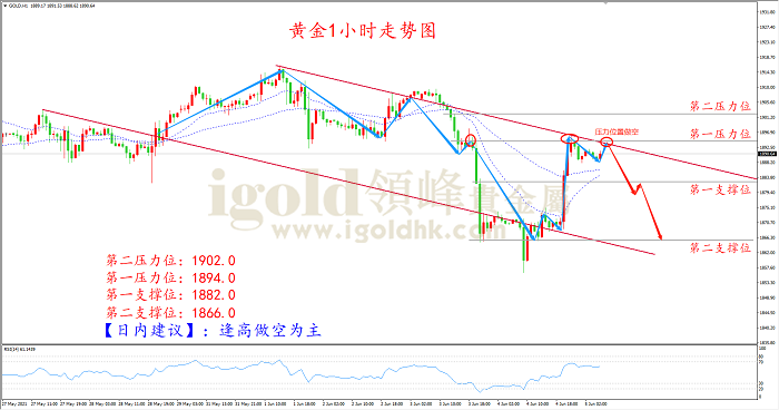 2021年6月7日黄金走势图