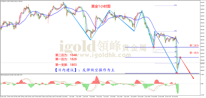  2021年6月17日黄金走势图