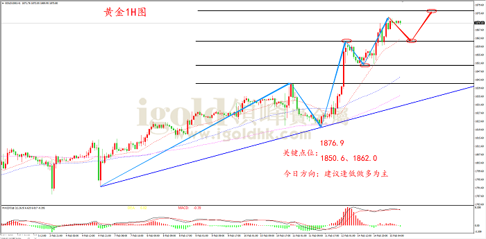 2022年2月15日黄金走势图