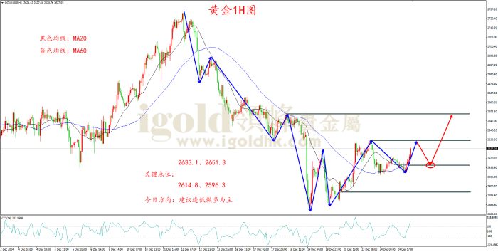 2024年12月26日黄金走势图