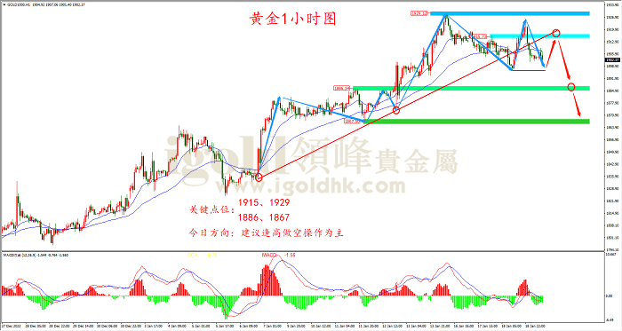 2023年1月19日黄金走势图