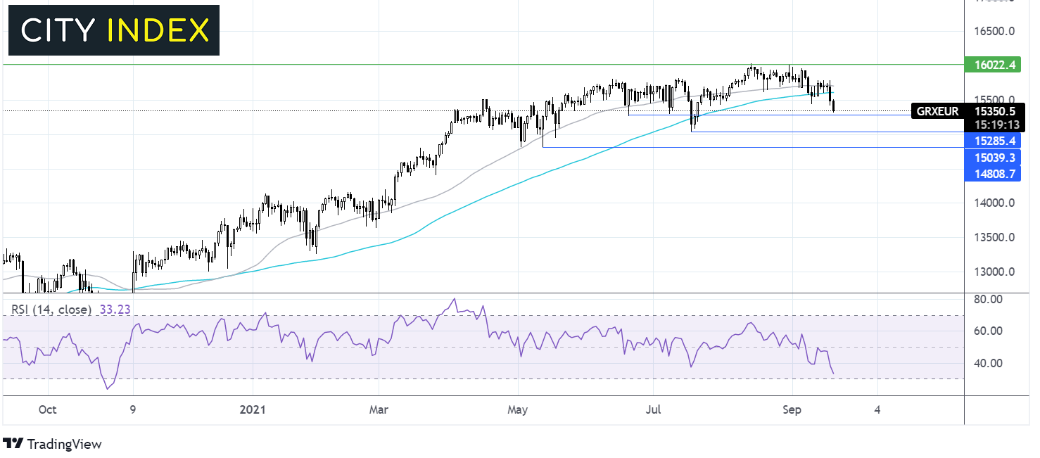 DAX chart