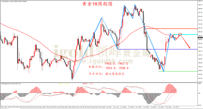 2023年6月06日黄金走势图