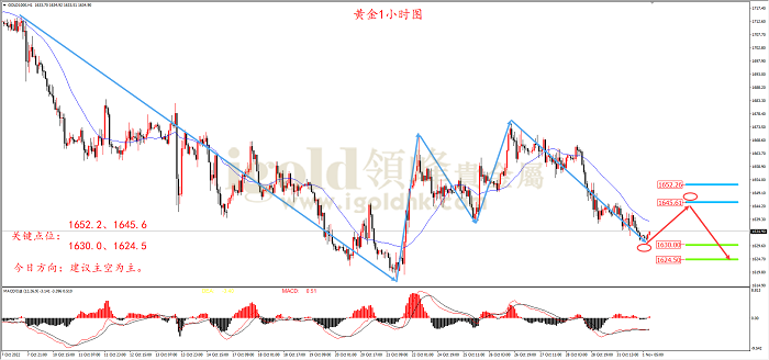 2022年11月1日黄金走势图