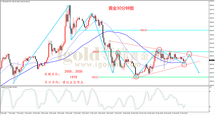 2022年3月11日黄金走势图