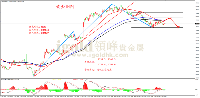 2022年11月23日黄金走势图