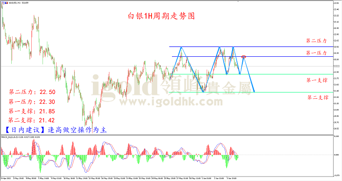 2022年6月7日白银走势图