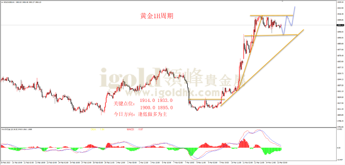 2023年3月15日黄金走势图