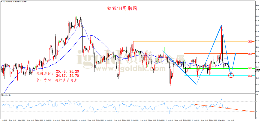 2023年5月2日白银走势图