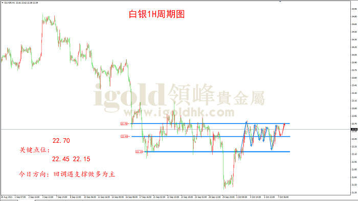 2021年10月7日白银走势图