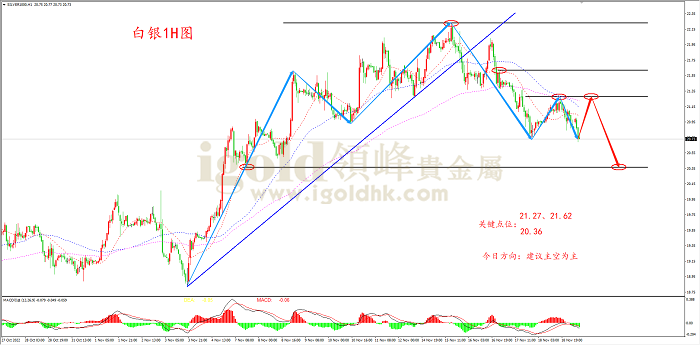 2022年11月21日白银走势图