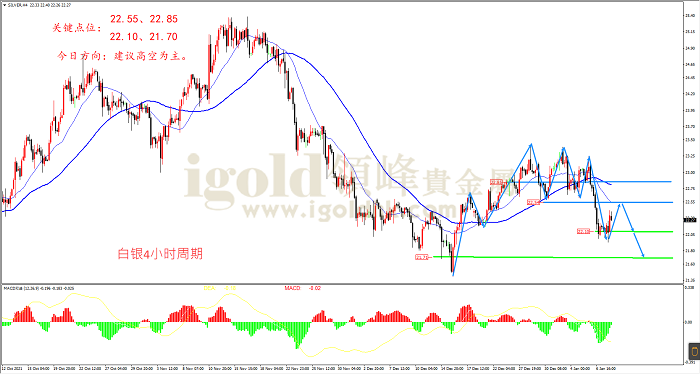 2022年1月10日白银走势图