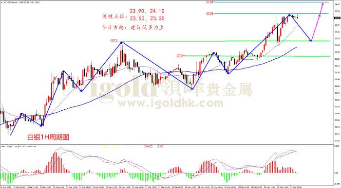 2023年3月31日白银走势图