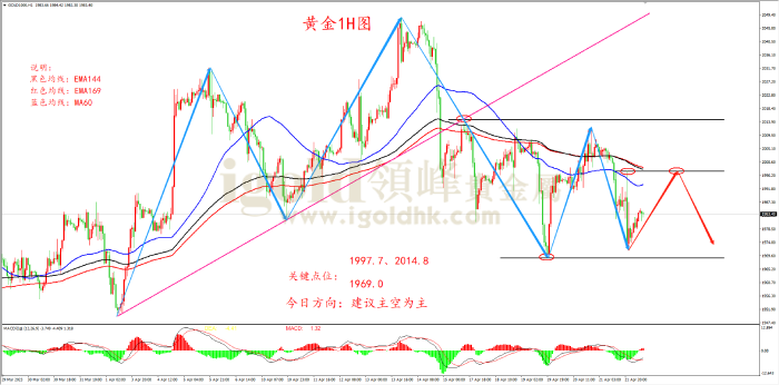 2023年4月24日黄金走势图