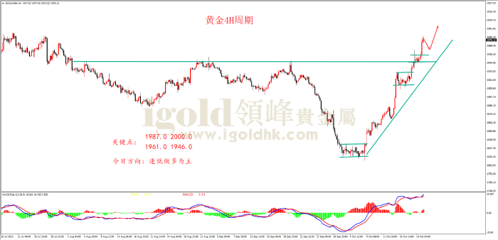 2023年10月20日黄金走势图