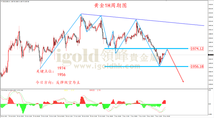 2023年11月08日黄金走势图