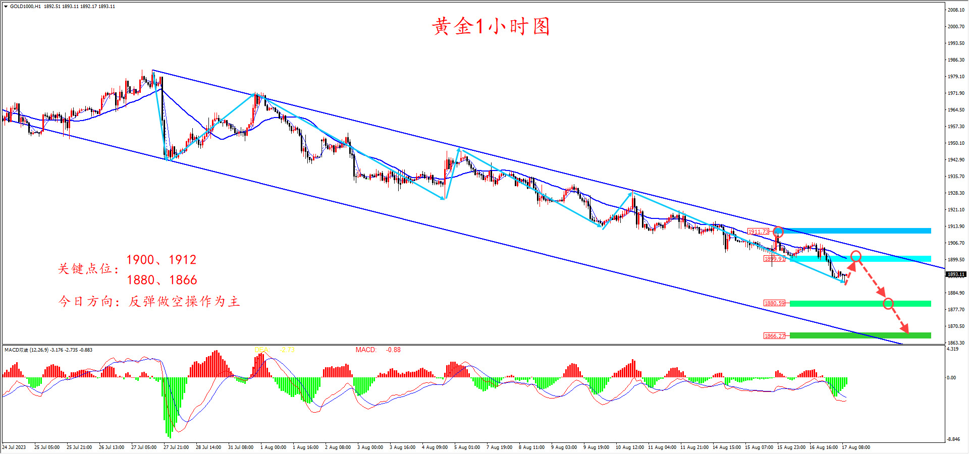 2023年8月17日黄金走势图