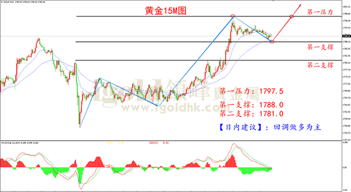 2021年5月4日黄金走势图