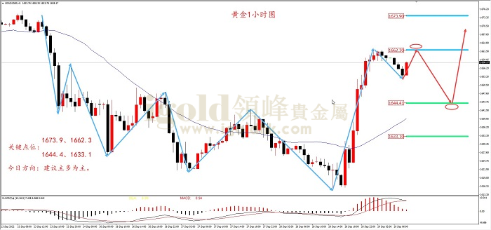 2022年9月29日黄金走势图