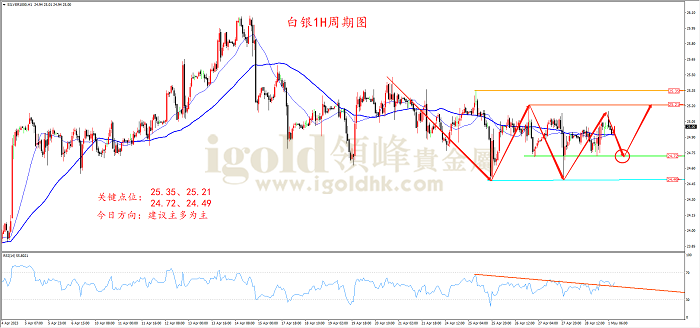 2023年5月1日白银走势图