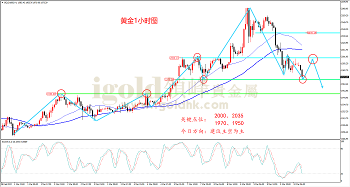 2022年3月10日黄金走势图