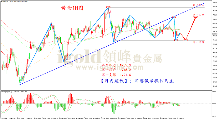 2021年3月26日黄金走势图