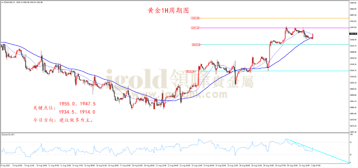 2023年9月1日黄金走势图