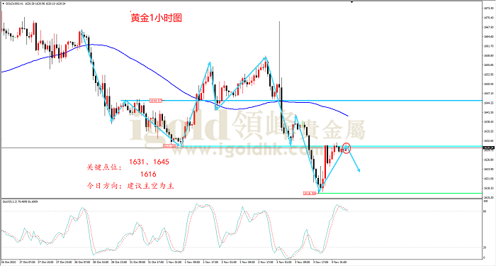 2022年11月4日黄金走势图