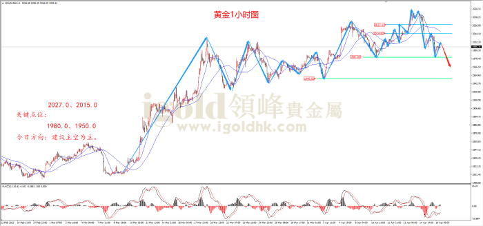 2023年4月18日黄金走势图