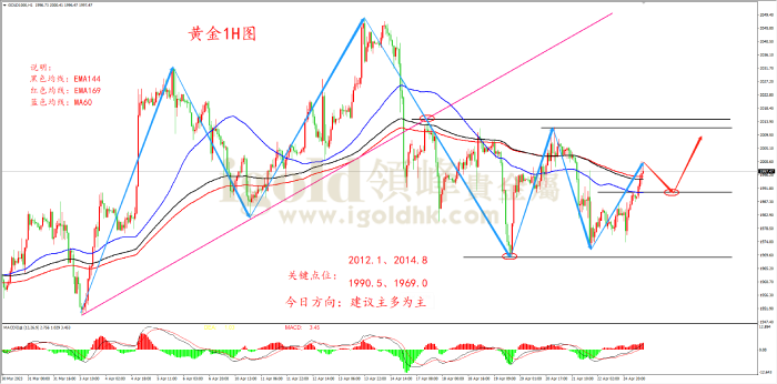 2023年4月25日黄金走势图