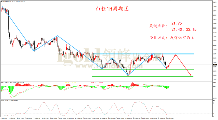 2023年2月23日白银走势图