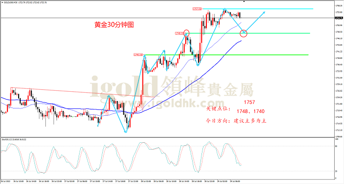 2022年7月29日黄金走势图