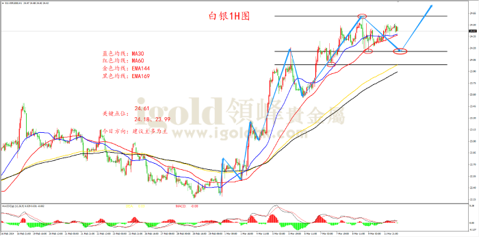 2024年3月12日白银走势图