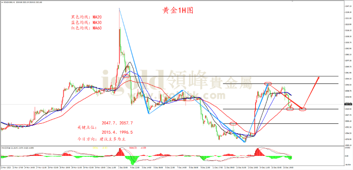 2023年12月18日黄金走势图