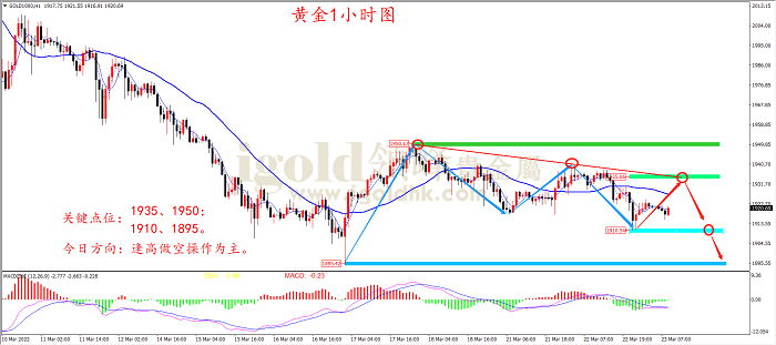 2022年3月23日黄金走势图
