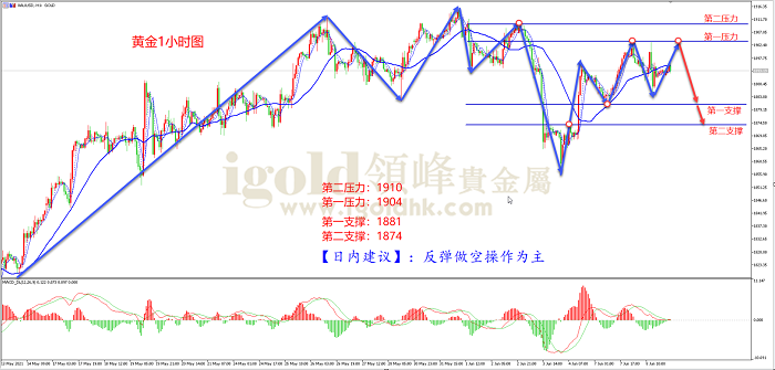 2021年6月9日黄金走势图