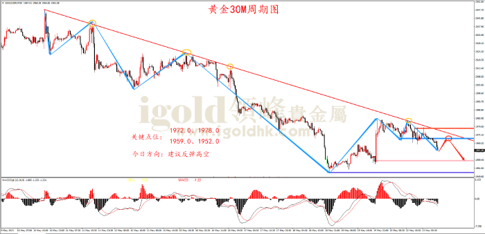 2023年5月23日黄金走势图