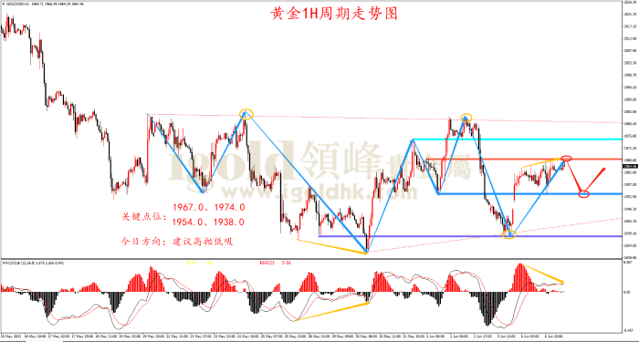 2023年6月07日黄金走势图