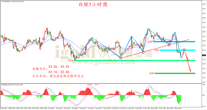 2023年1月19日白银走势图