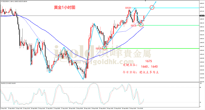 2022年10月3日黄金走势图